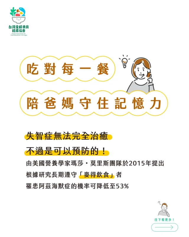 ⟡ 吃對每一餐｜陪爸媽守住記憶力 ⟡
失智症無法完全治癒，不過是可以預防的！

由美國營養學家瑪莎・莫里斯團隊於𝟮𝟬𝟭𝟱年提出 🙌
根據研究長期遵守「麥得飲食」者
罹患阿茲海默症的機率可降低至𝟱𝟯%✨

⟡

✅ 麥得飲食是什麼呢？
𝗠𝗜𝗡𝗗 飲食（𝗠𝗲𝗱𝗶𝘁𝗲𝗿𝗿𝗮𝗻𝗲𝗮𝗻-𝗗𝗔𝗦𝗛 𝗜𝗻𝘁𝗲𝗿𝘃𝗲𝗻𝘁𝗶𝗼𝗻 𝗳𝗼𝗿 𝗡𝗲𝘂𝗿𝗼𝗱𝗲𝗴𝗲𝗻𝗲𝗿𝗮𝘁𝗶𝘃𝗲 𝗗𝗲𝗹𝗮𝘆）
中文又稱「麥得飲食」
是一種專為延緩腦部老化
預防失智症而設計的飲食法💡

其中麥得飲食又結合「地中海飲食」與「得舒飲食」
著重攝取天然食材🍅
以及保護大腦神經元⭐

➡️ 地中海飲食
源自南歐，以蔬果、魚類、好油為主
飲食多為蔬果全穀、少紅肉、橄欖油烹調

➡️ 得舒飲食
藉由調整飲食型態終止高血壓為目標
控制鈉攝取，強調食用天然的食物

⟡

🧠✅ 一起來認識麥得飲食的 𝟱 大原則

❶ 多吃深綠色蔬菜，每週𝟲次以上
▶ 舉例：菠菜、芥藍、地瓜葉，富含葉酸與維生素𝗞，能減緩腦部退化

❷ 每週吃𝟮次以上的莓果類
▶ 舉例：藍莓、草莓、蔓越莓，含強效抗氧化物，有助保護腦神經

❸ 每天選擇全穀類為主食
▶ 舉例：糙米、燕麥、蕎麥，幫助穩定血糖與提升腦部代謝

❹ 攝取好油脂，避免反式脂肪
▶ 橄欖油富含𝗢𝗺𝗲𝗴𝗮-𝟵，有助抗發炎，而堅果與鯖魚則提供豐富𝗢𝗺𝗲𝗴𝗮-𝟯，有益腦部健康

❺ 減少紅肉、加工食品與高糖零食
▶ 減少紅肉、香腸、奶油與高糖甜點，避免大腦發炎與退化

以上是核心的實踐重點✨✨✨
特別適合中高齡者與銀髮族哦🥰！

⟡

每天的飲食細節✍️
就是對長輩最實際的照顧💛
一起透過餐桌🍽️
守護長輩的健康吧💪

⟡

▶ 台灣全齡食育教育推廣協會 ◀
想知道更多—
食農教育 ⟡ 食品安全 ⟡ 飲食文化
追蹤我們吧🌱

#麥得飲食 #預防失智 #銀髮健康照顧
#全齡食育 #親子共食 #吃對腦袋更清晰
#地中海飲食 #得舒飲食